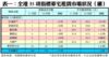 表一：全港35項指標豪宅租賃市場狀況（續）