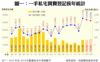 圖一：一手私宅買賣登記按年統計