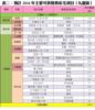 表二：預計2016年主要可供發售私宅項目（九龍區）