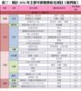 表三：預計2016年主要可供發售私宅項目（新界區）