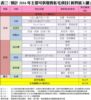 表三：預計2016年主要可供發售私宅項目（新界區）(續)