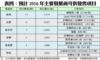 表四：預計2016年主要發展商可供發售項目