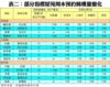 表二：部分指標屋苑周末預約睇樓量變化