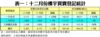 表一：十二月份樓宇買賣登記統計