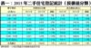 表一：2015年二手住宅登記統計（按價值分類）