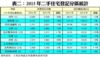 表二：2015年二手住宅登記分區統計