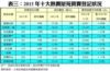 表三：2015年十大熱賣屋苑買賣登記狀況