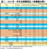 表二：2015年一手住宅買賣登記﹙按樓盤分類﹚