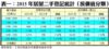 表一：2015年居屋二手登記統計（按價值分類）