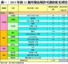 表一：2015年首11個月發佔用許可證的私宅項目