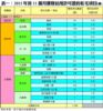 表一：2015年首11個月獲發佔用許可證的私宅項目(續)