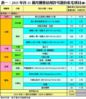 表一：2015年首11個月獲發佔用許可證的私宅項目(續)