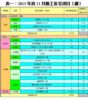 表一：2015年首11月動工私宅項目﹙續﹚