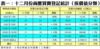 表一：十二月份商廈買賣登記統計﹙按價值分類﹚