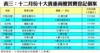 表三：十二月份十大貴重商廈買賣登記個案