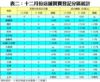 表二：十二月份店舖買賣登記分區統計