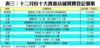 表三：十二月份十大貴重店舖買賣登記個案