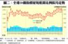 圖二：全港50個指標屋苑租賃比例按月走勢