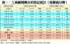 表一：工商舖買賣合約登記統計﹙按價值分類﹚