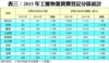 表三：2015年工廈物業買賣登記分區統計