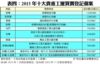 表四：2015年十大貴重工廈買賣登記個案