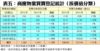 表五：商廈物業買賣登記統計﹙按價值分類﹚