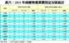 表六：2015年商廈物業買賣登記分區統計