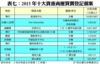 表七：2015年十大貴重商廈買賣登記個案