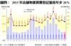 圖四： 2015年店舖物業買賣登記量按年少26%