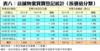 表八：店舖物業買賣登記統計﹙按價值分類﹚