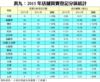 表九：2015年店舖買賣登記分區統計