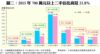 圖二：2015年700萬元以上二手佔比高見21.8%