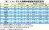 表二：2015年十大熱賣中細價屋苑登記狀況