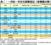 表二：一月份一手住宅買賣登記﹙按樓盤分類﹚