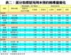 表二：部分指標屋苑周末預約睇樓量變化