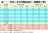 表一：一月份二手住宅登記統計（按價值分類）
