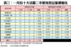 表三：一月份十大活躍二手屋苑登記量價變化