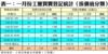 表一：一月份工廈買賣登記統計﹙按價值分類﹚