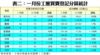 表二：一月份工廈買賣登記分區統計