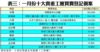 表三：一月份十大貴重工廈買賣登記個案