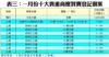 表三：一月份十大貴重商廈買賣登記個案