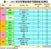 表一：2015年全年發佔用許可證的私宅項目