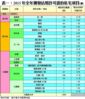 表一：2015年全年獲發佔用許可證的私宅項目(續)