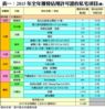 表一：2015年全年獲發佔用許可證的私宅項目(續)