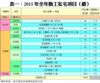 表一：2015年全年動工私宅項目﹙續﹚
