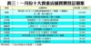 表三：一月份十大貴重店舖買賣登記個案