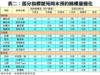 表二：部分指標屋苑周末預約睇樓量變化