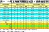 表一：一月工商舖買賣登記統計﹙按價值分類﹚