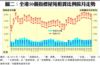 圖二：全港50個指標屋苑租賃比例按月走勢