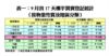 9月首17天樓宇買賣登記統計（按物業性質及地區分類）